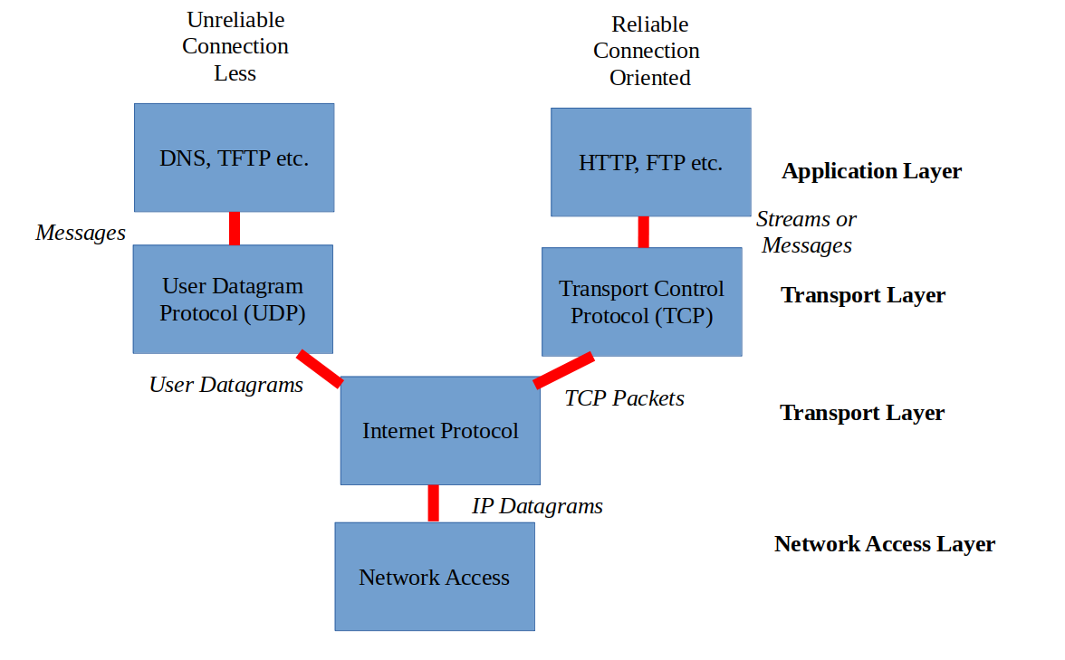 The path of TCP/IP