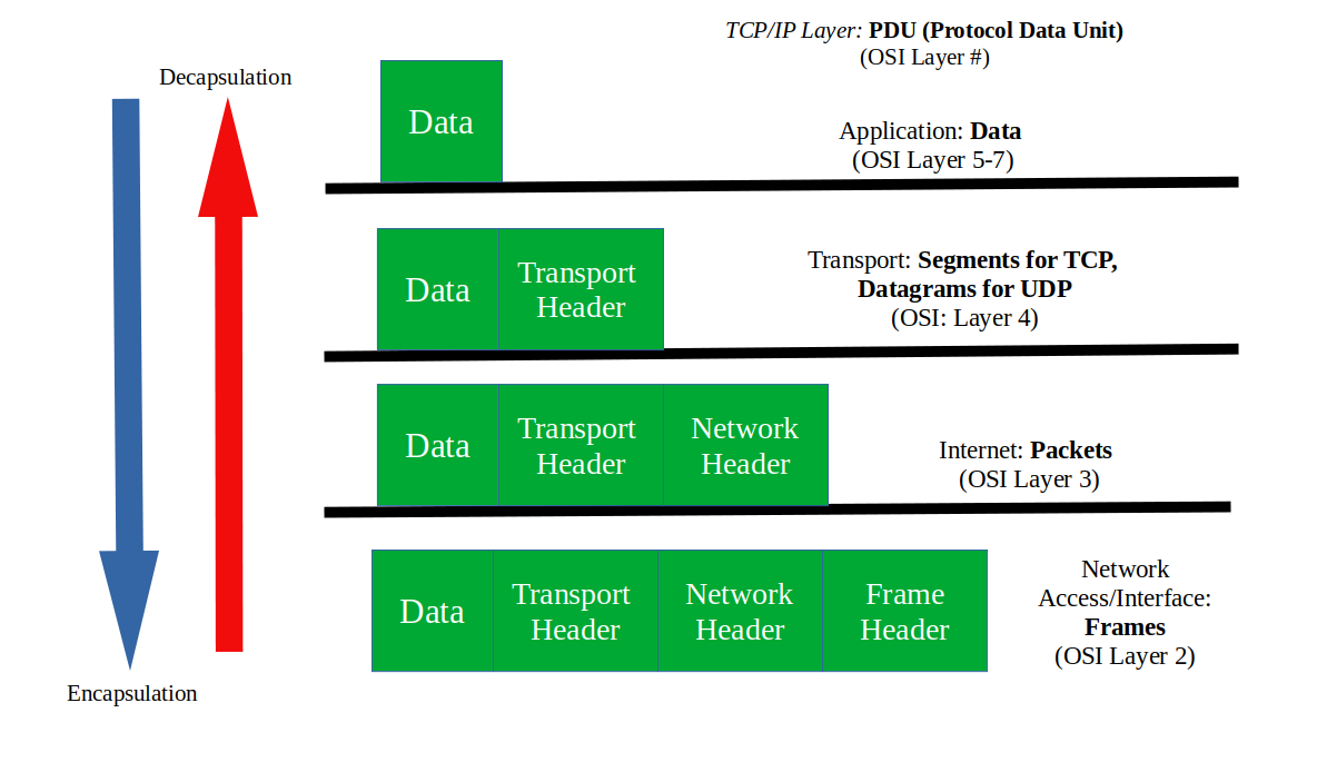 A Basic Layout of Encapsulation of Decapsulation