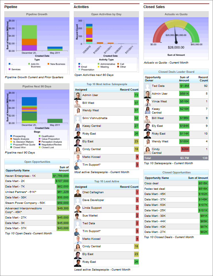 Sales Manager Dashboard
