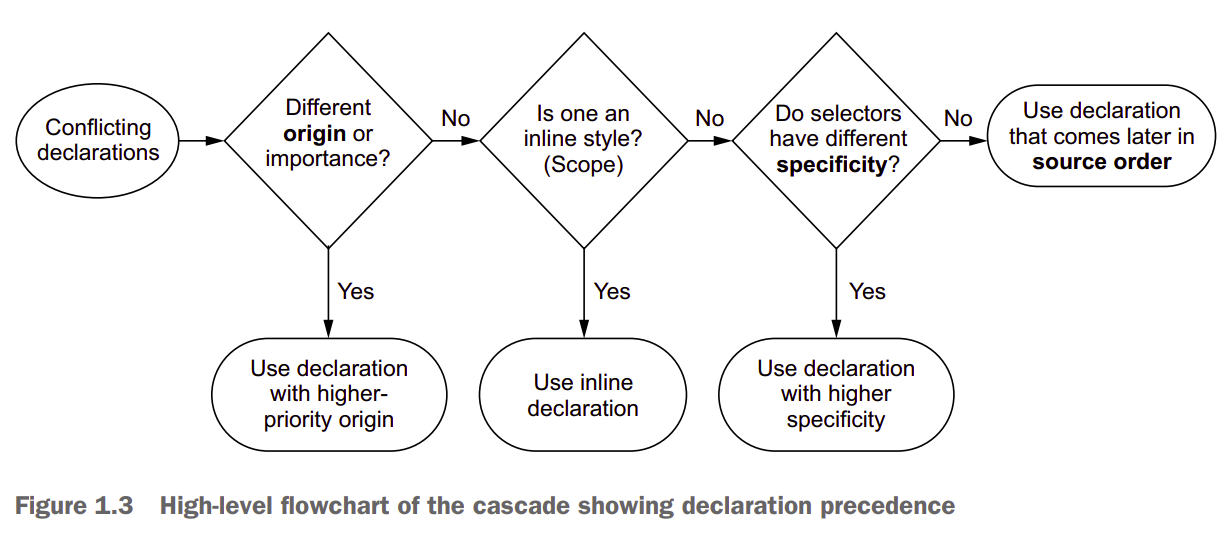 CSS Casecade